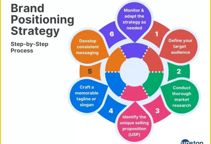 Brand Positioning: How to Stand Out in a Crowded Market