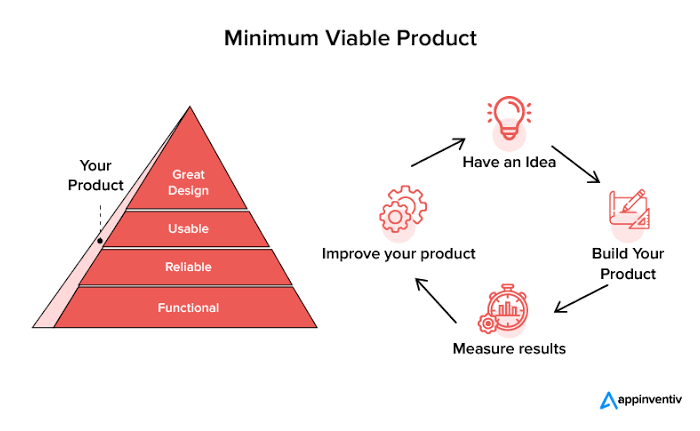 How to Build an MVP Without Wasting Money