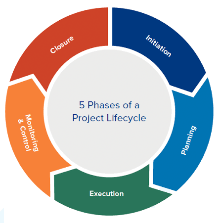 Project Management Life Cycle: The 5 Phases Explained