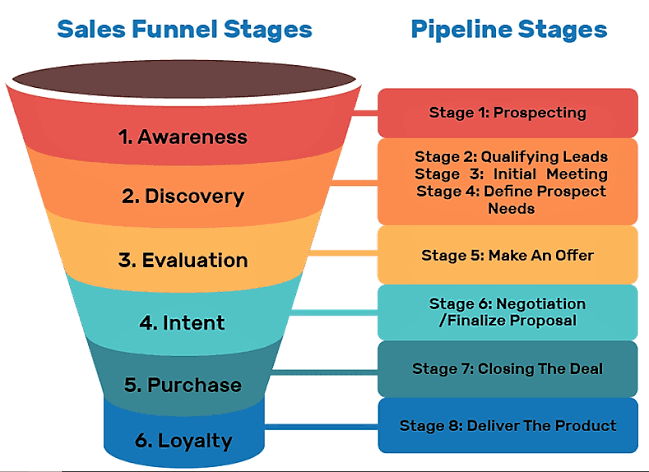 Sales Funnel Strategy: How to Convert Leads Into Customers