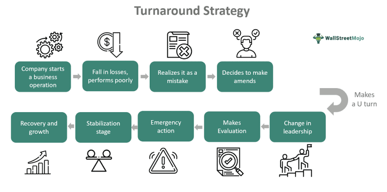  Case Study: Turnaround Strategy of a Failing Startup